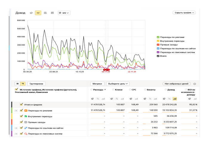 Аудит рекламных кампаний в Директе
